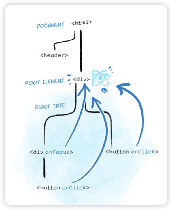 React event use event delegation