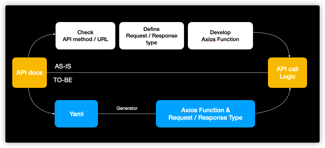 compare-with-oas-process