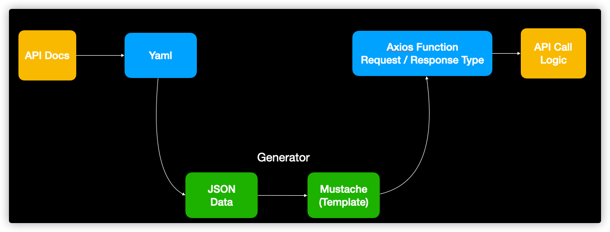 generate-flow-with-custom.png